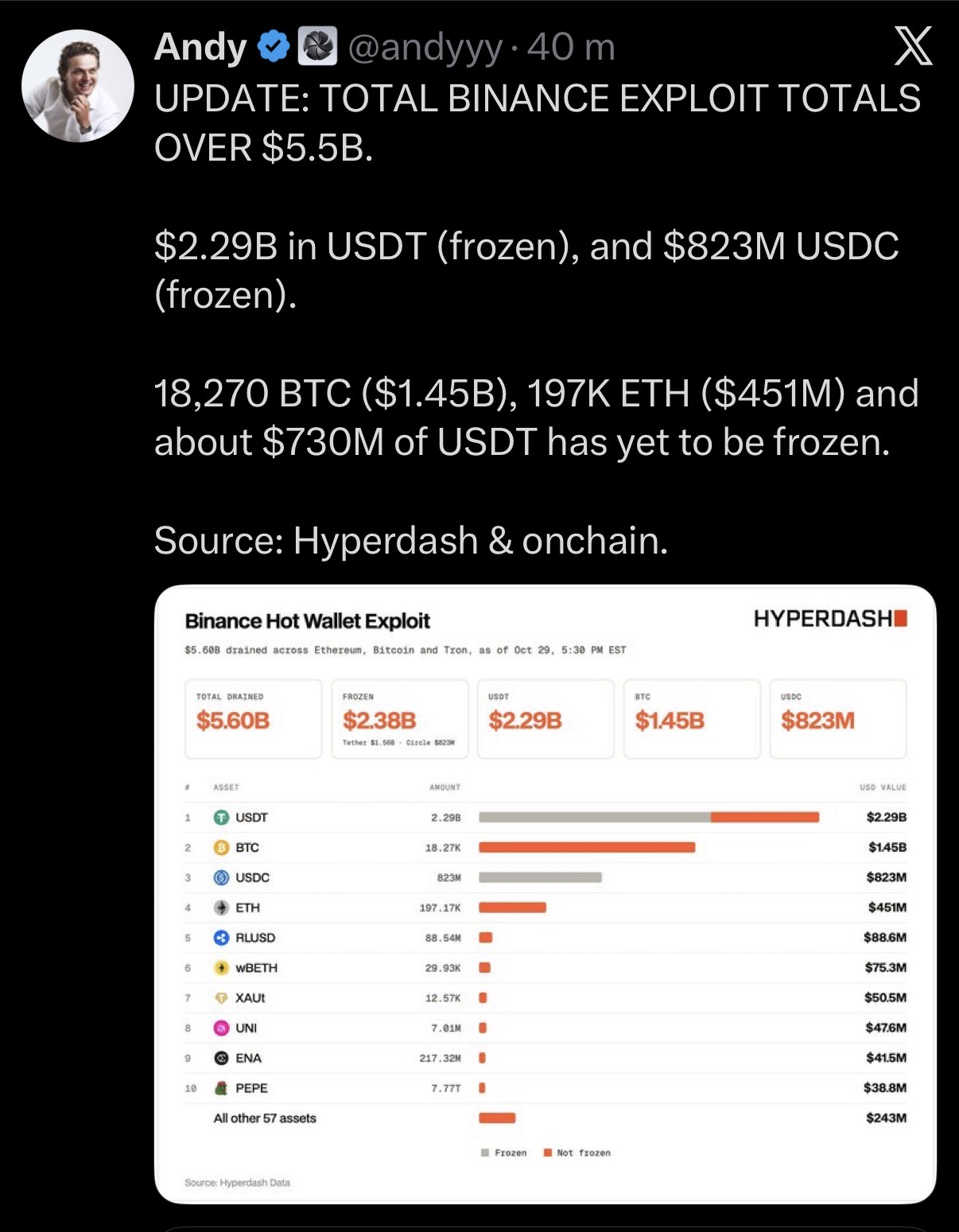 Screenshot of a social post discussing an alleged Binance hack; unverified post